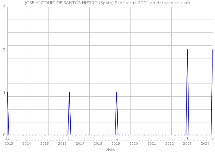 JOSE ANTONIO DE SANTOS HIERRO (Spain) Page visits 2024 