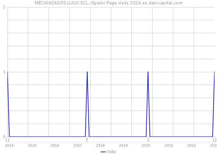 MECANIZADOS LUGO SCL. (Spain) Page visits 2024 