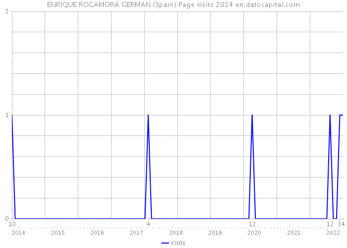 ENRIQUE ROCAMORA GERMAN (Spain) Page visits 2024 