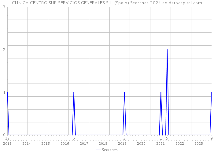 CLINICA CENTRO SUR SERVICIOS GENERALES S.L. (Spain) Searches 2024 