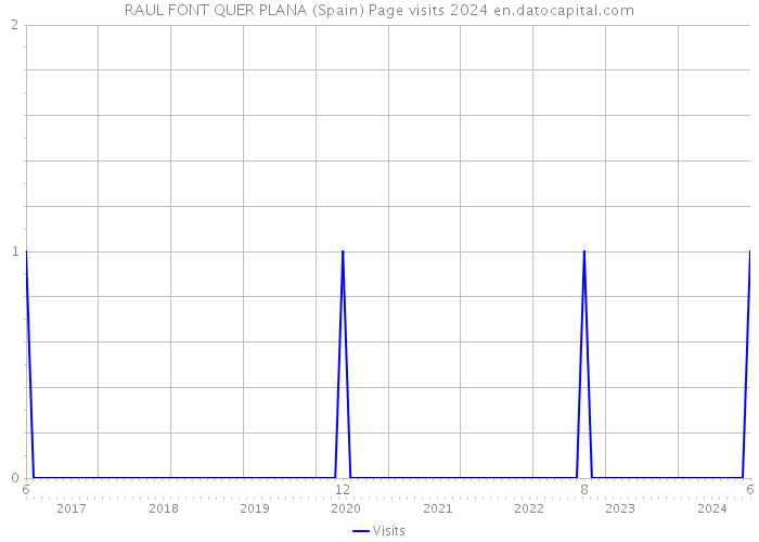 RAUL FONT QUER PLANA (Spain) Page visits 2024 