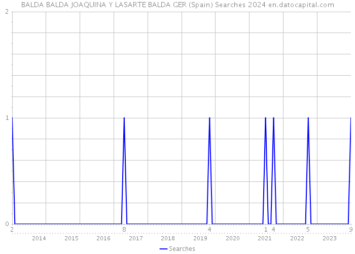 BALDA BALDA JOAQUINA Y LASARTE BALDA GER (Spain) Searches 2024 