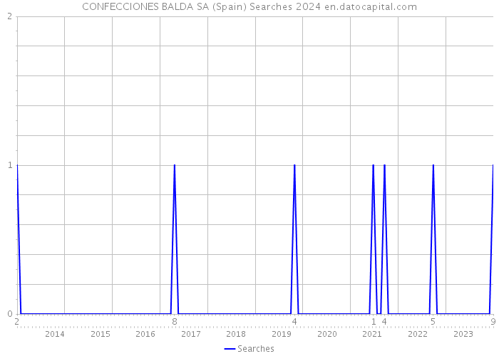 CONFECCIONES BALDA SA (Spain) Searches 2024 