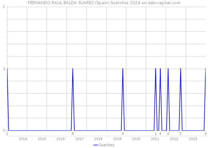 FERNANDO RAUL BALDA SUAREZ (Spain) Searches 2024 