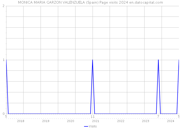 MONICA MARIA GARZON VALENZUELA (Spain) Page visits 2024 