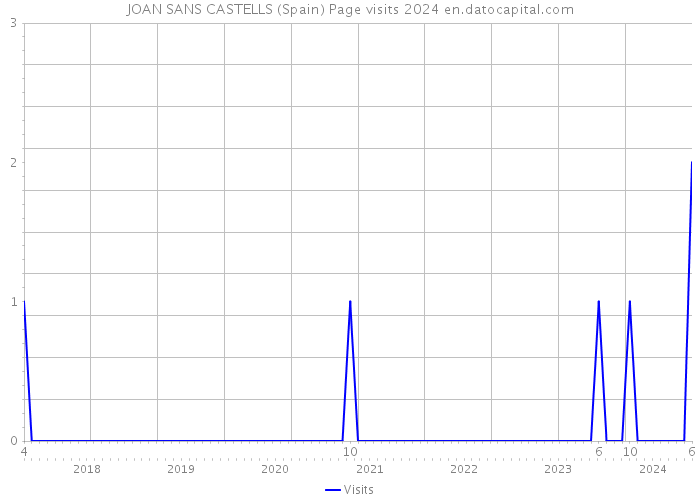 JOAN SANS CASTELLS (Spain) Page visits 2024 