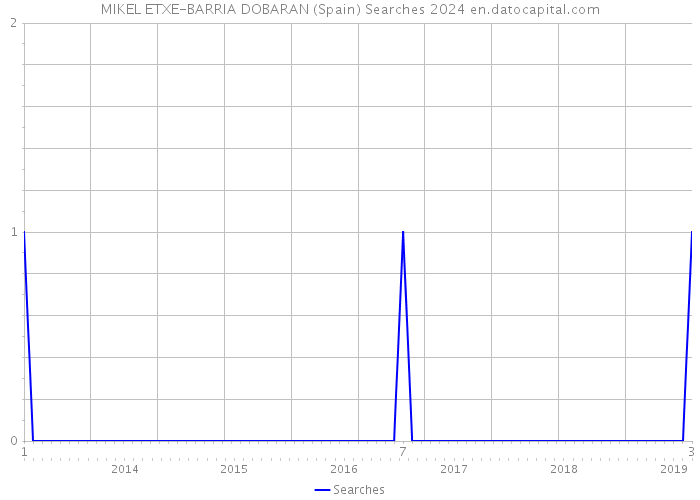 MIKEL ETXE-BARRIA DOBARAN (Spain) Searches 2024 