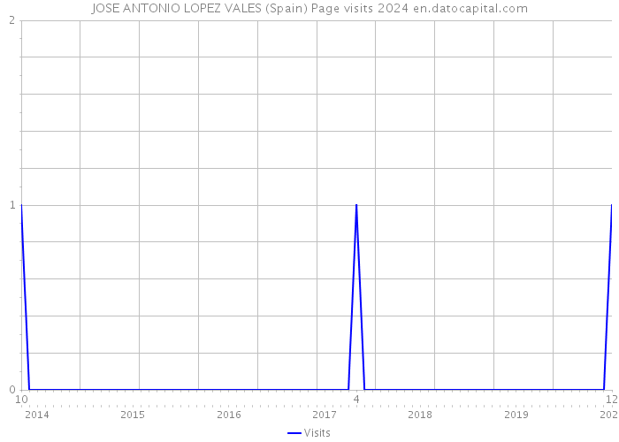 JOSE ANTONIO LOPEZ VALES (Spain) Page visits 2024 