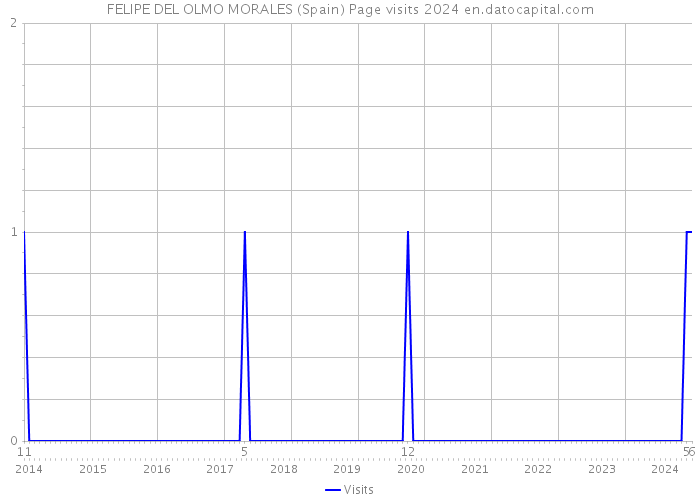 FELIPE DEL OLMO MORALES (Spain) Page visits 2024 