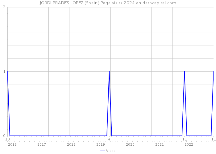 JORDI PRADES LOPEZ (Spain) Page visits 2024 