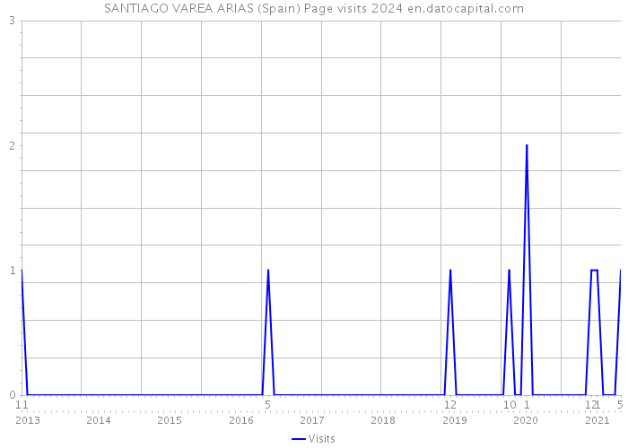 SANTIAGO VAREA ARIAS (Spain) Page visits 2024 