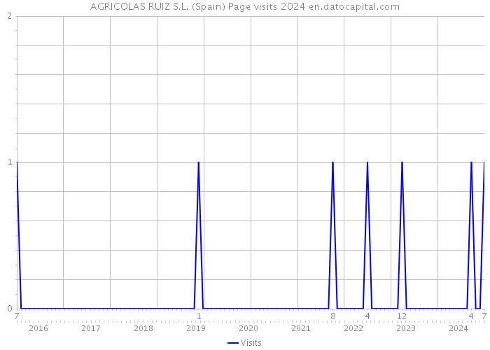 AGRICOLAS RUIZ S.L. (Spain) Page visits 2024 