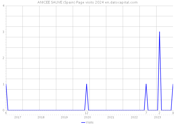 ANICEE SAUVE (Spain) Page visits 2024 