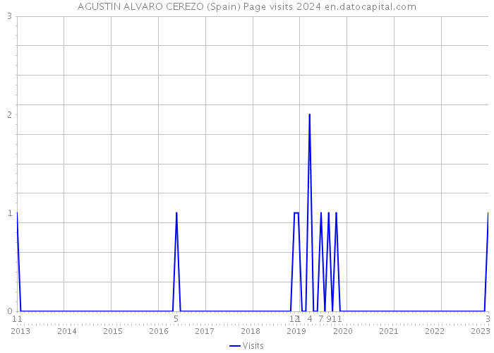 AGUSTIN ALVARO CEREZO (Spain) Page visits 2024 