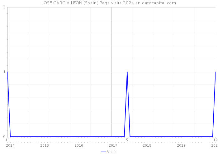 JOSE GARCIA LEON (Spain) Page visits 2024 