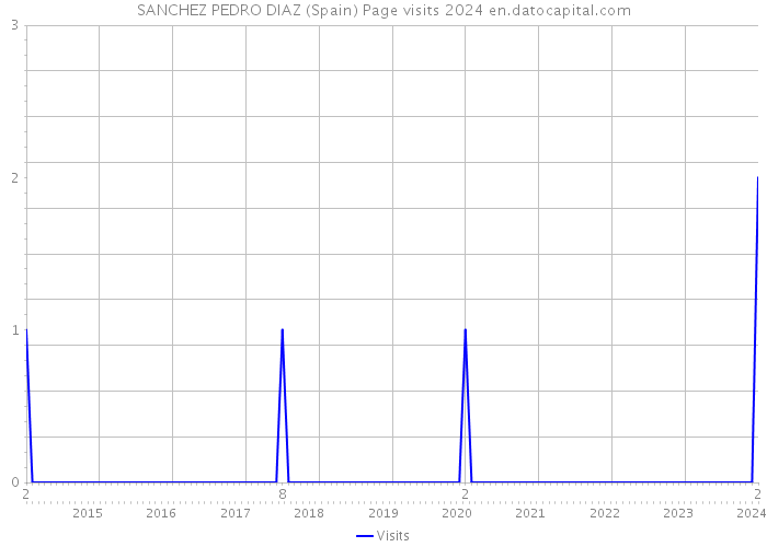 SANCHEZ PEDRO DIAZ (Spain) Page visits 2024 