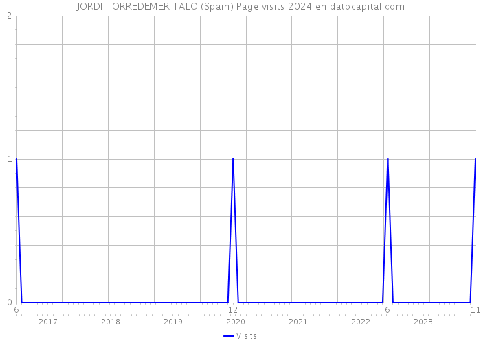JORDI TORREDEMER TALO (Spain) Page visits 2024 