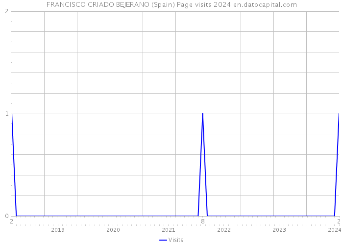 FRANCISCO CRIADO BEJERANO (Spain) Page visits 2024 