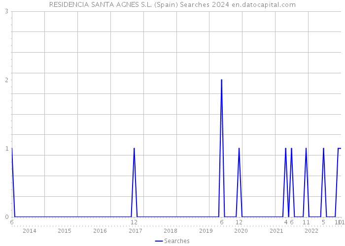RESIDENCIA SANTA AGNES S.L. (Spain) Searches 2024 