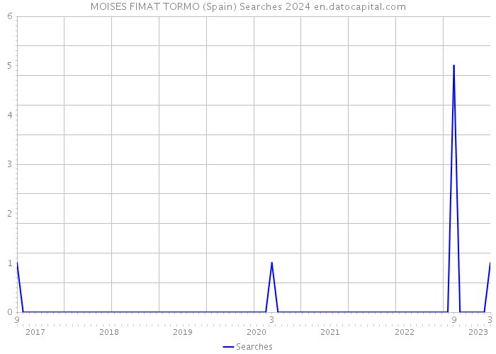MOISES FIMAT TORMO (Spain) Searches 2024 