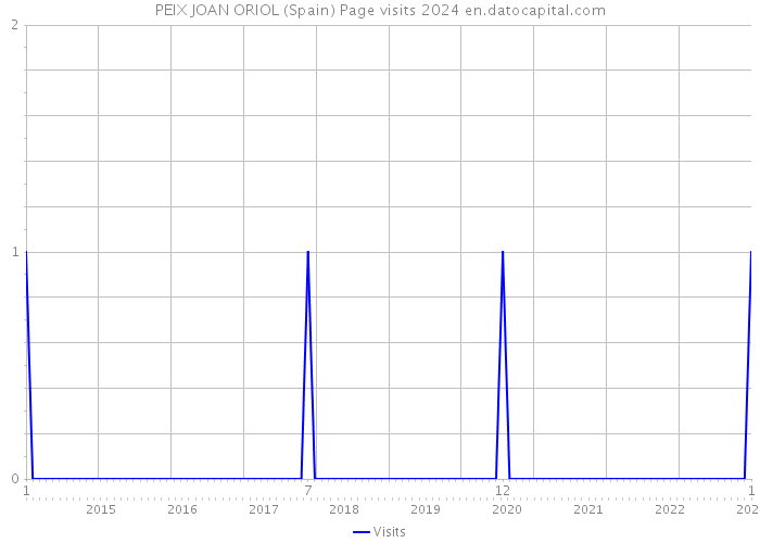 PEIX JOAN ORIOL (Spain) Page visits 2024 
