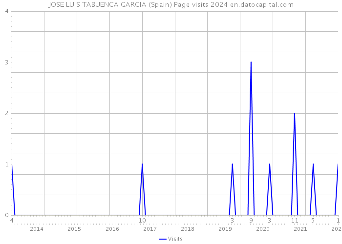 JOSE LUIS TABUENCA GARCIA (Spain) Page visits 2024 