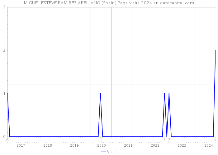 MIGUEL ESTEVE RAMIREZ ARELLANO (Spain) Page visits 2024 