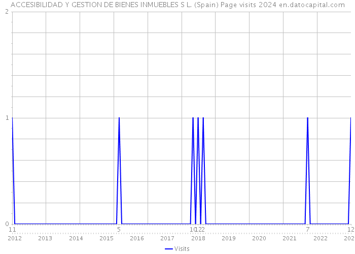 ACCESIBILIDAD Y GESTION DE BIENES INMUEBLES S L. (Spain) Page visits 2024 