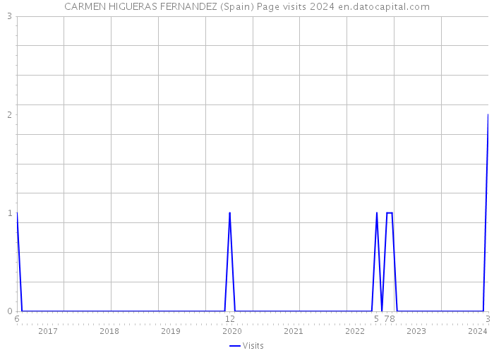 CARMEN HIGUERAS FERNANDEZ (Spain) Page visits 2024 