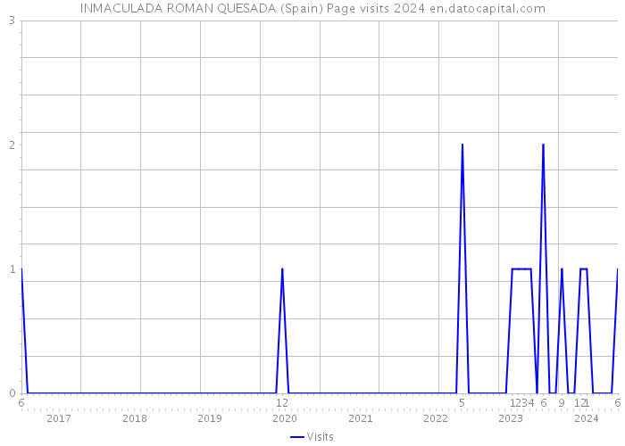 INMACULADA ROMAN QUESADA (Spain) Page visits 2024 