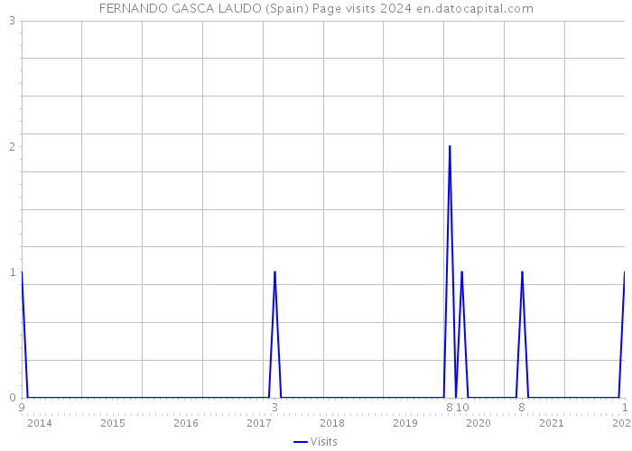 FERNANDO GASCA LAUDO (Spain) Page visits 2024 