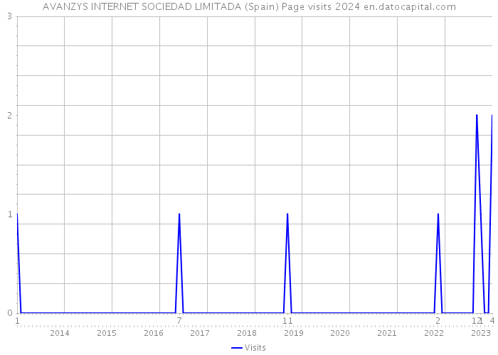 AVANZYS INTERNET SOCIEDAD LIMITADA (Spain) Page visits 2024 