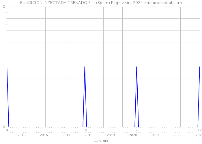 FUNDICION INYECTADA TRENADO S.L. (Spain) Page visits 2024 