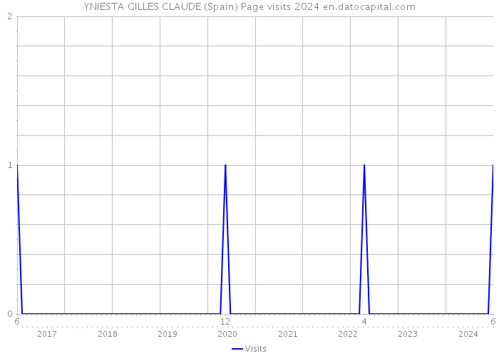 YNIESTA GILLES CLAUDE (Spain) Page visits 2024 