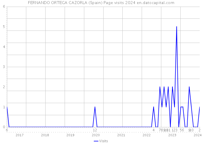 FERNANDO ORTEGA CAZORLA (Spain) Page visits 2024 