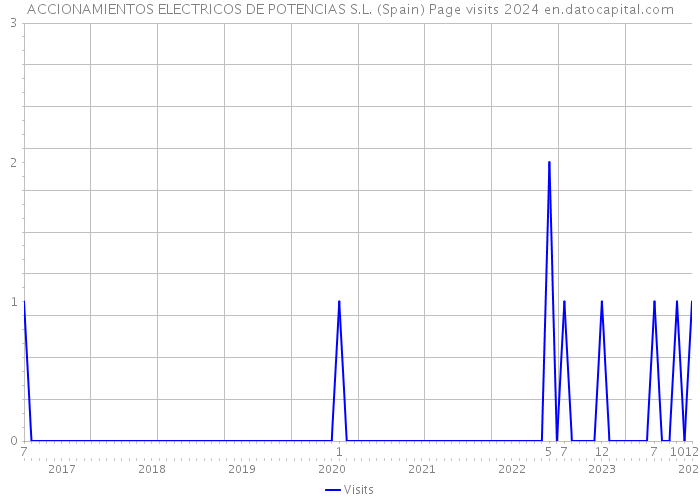 ACCIONAMIENTOS ELECTRICOS DE POTENCIAS S.L. (Spain) Page visits 2024 