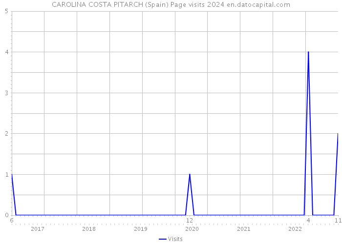 CAROLINA COSTA PITARCH (Spain) Page visits 2024 