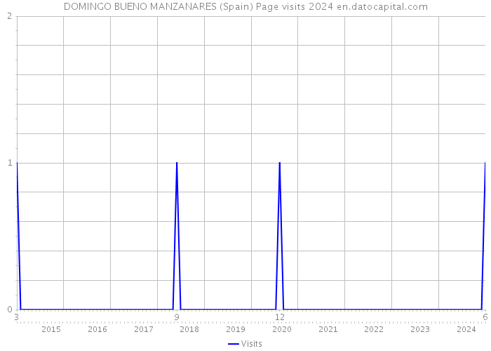 DOMINGO BUENO MANZANARES (Spain) Page visits 2024 