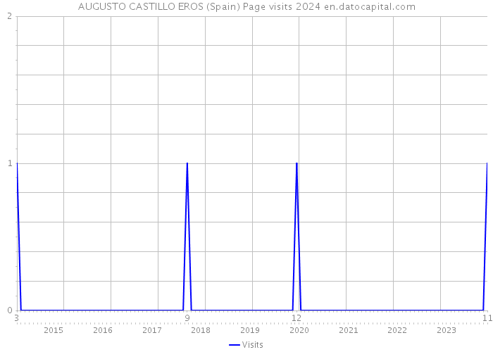 AUGUSTO CASTILLO EROS (Spain) Page visits 2024 