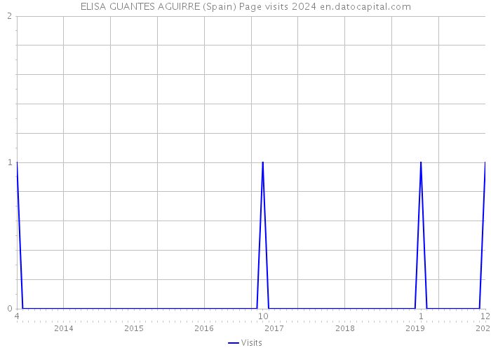 ELISA GUANTES AGUIRRE (Spain) Page visits 2024 