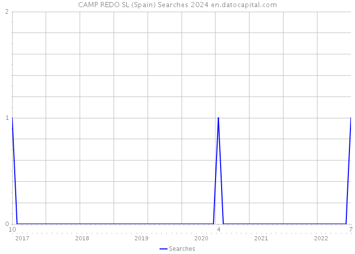 CAMP REDO SL (Spain) Searches 2024 