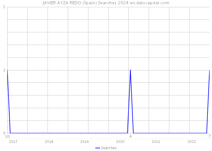 JAVIER AYZA REDO (Spain) Searches 2024 