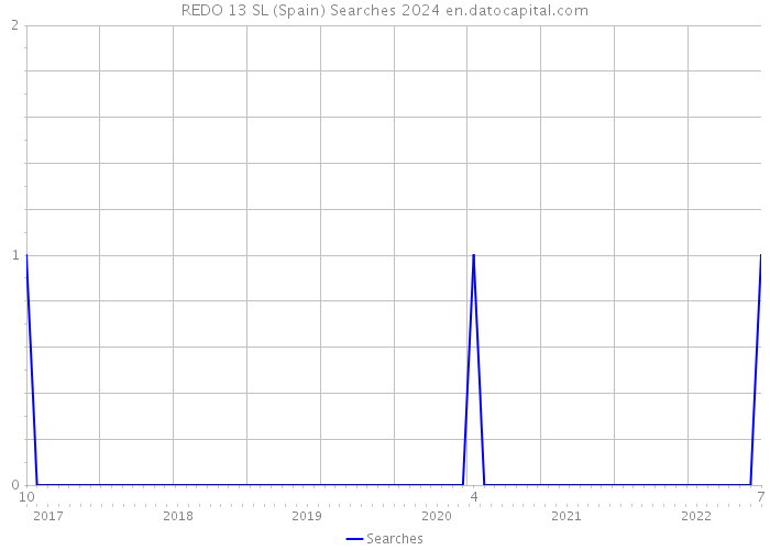 REDO 13 SL (Spain) Searches 2024 