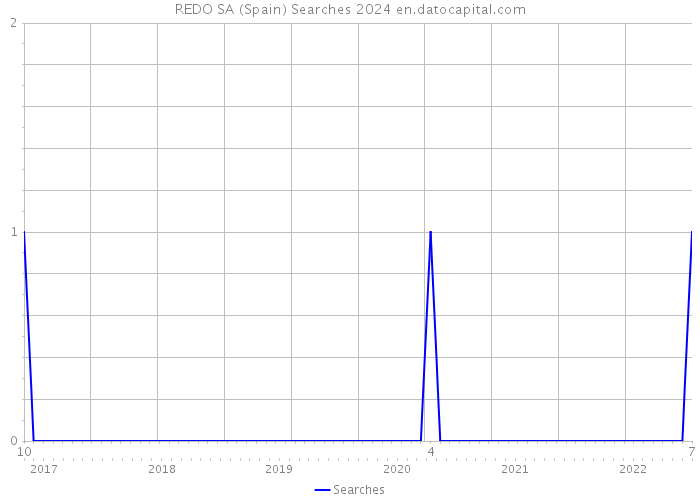 REDO SA (Spain) Searches 2024 