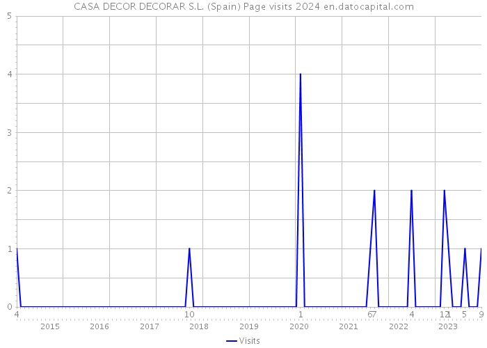 CASA DECOR DECORAR S.L. (Spain) Page visits 2024 