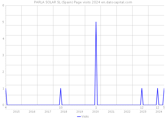 PARLA SOLAR SL (Spain) Page visits 2024 