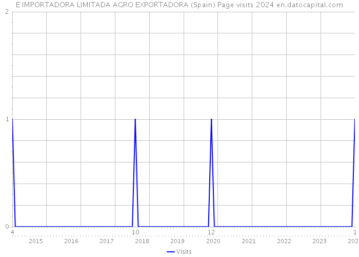 E IMPORTADORA LIMITADA AGRO EXPORTADORA (Spain) Page visits 2024 