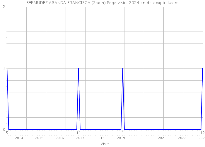 BERMUDEZ ARANDA FRANCISCA (Spain) Page visits 2024 