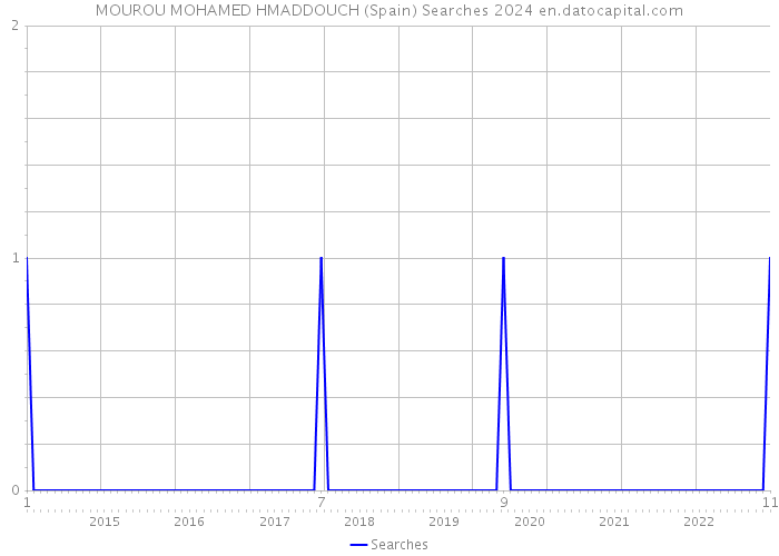 MOUROU MOHAMED HMADDOUCH (Spain) Searches 2024 