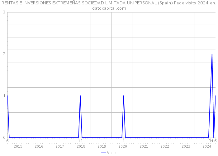 RENTAS E INVERSIONES EXTREMEÑAS SOCIEDAD LIMITADA UNIPERSONAL (Spain) Page visits 2024 